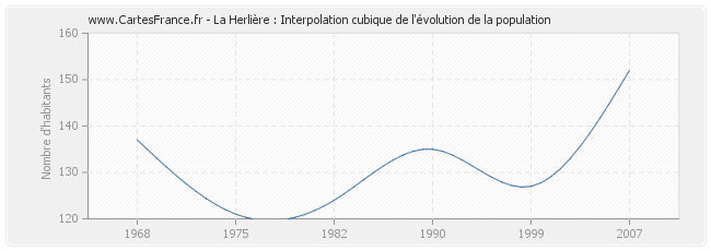 La Herlière : Interpolation cubique de l'évolution de la population